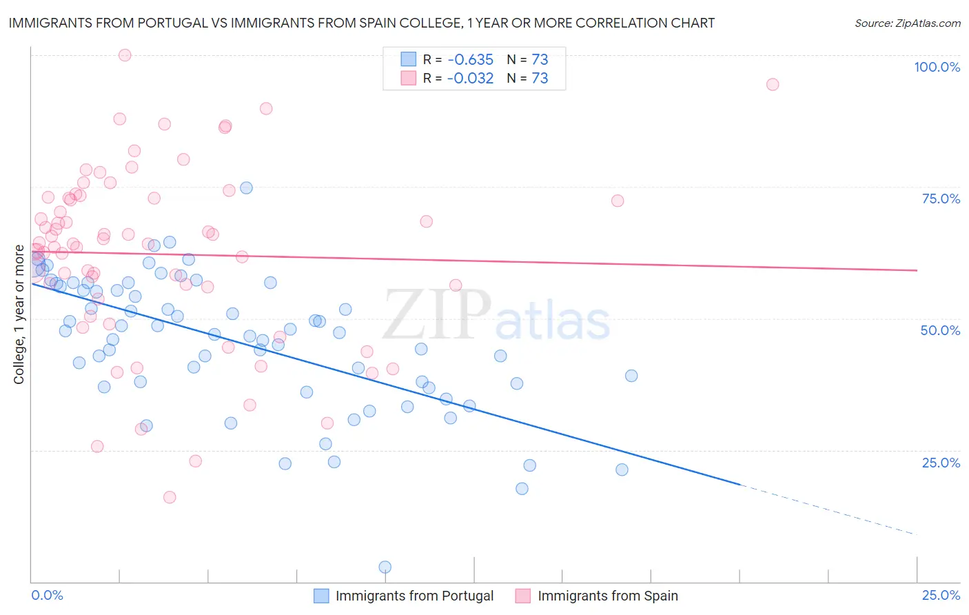 Immigrants from Portugal vs Immigrants from Spain College, 1 year or more