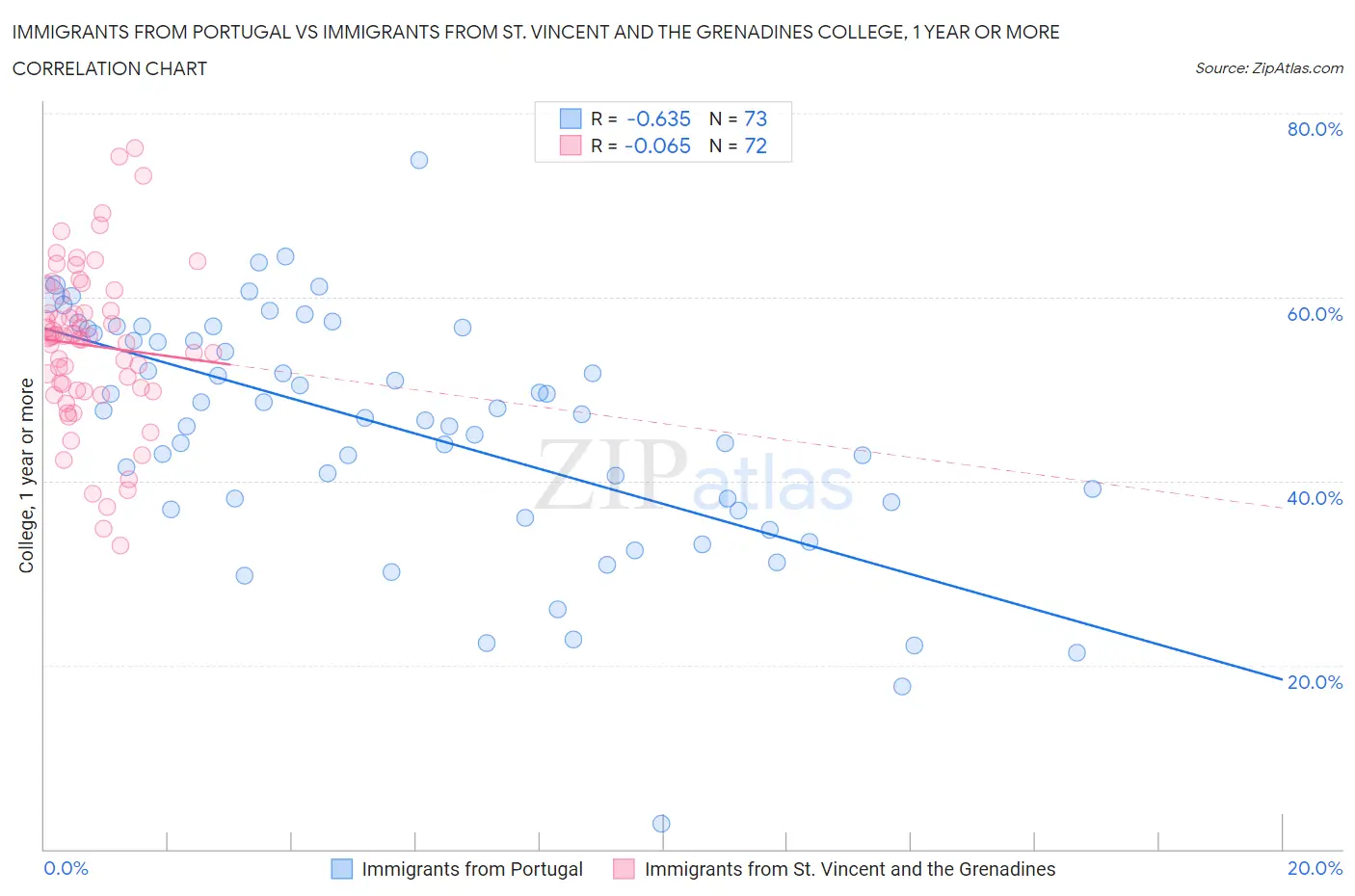 Immigrants from Portugal vs Immigrants from St. Vincent and the Grenadines College, 1 year or more
