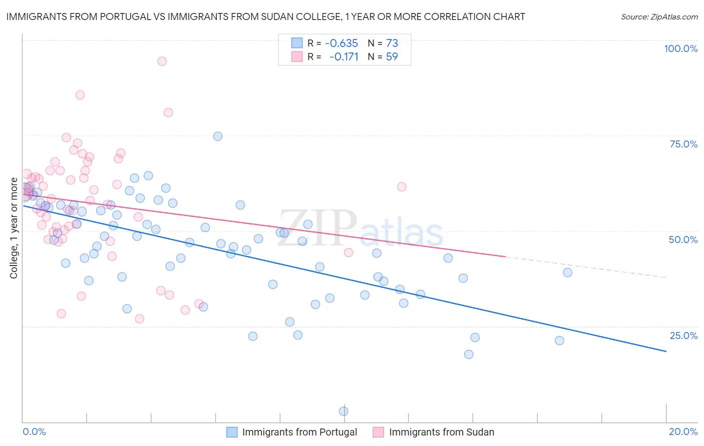 Immigrants from Portugal vs Immigrants from Sudan College, 1 year or more