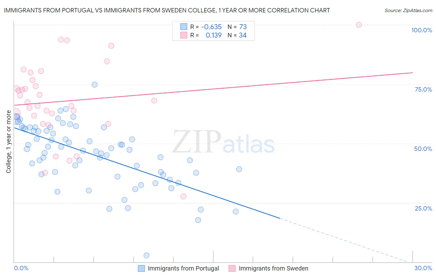 Immigrants from Portugal vs Immigrants from Sweden College, 1 year or more