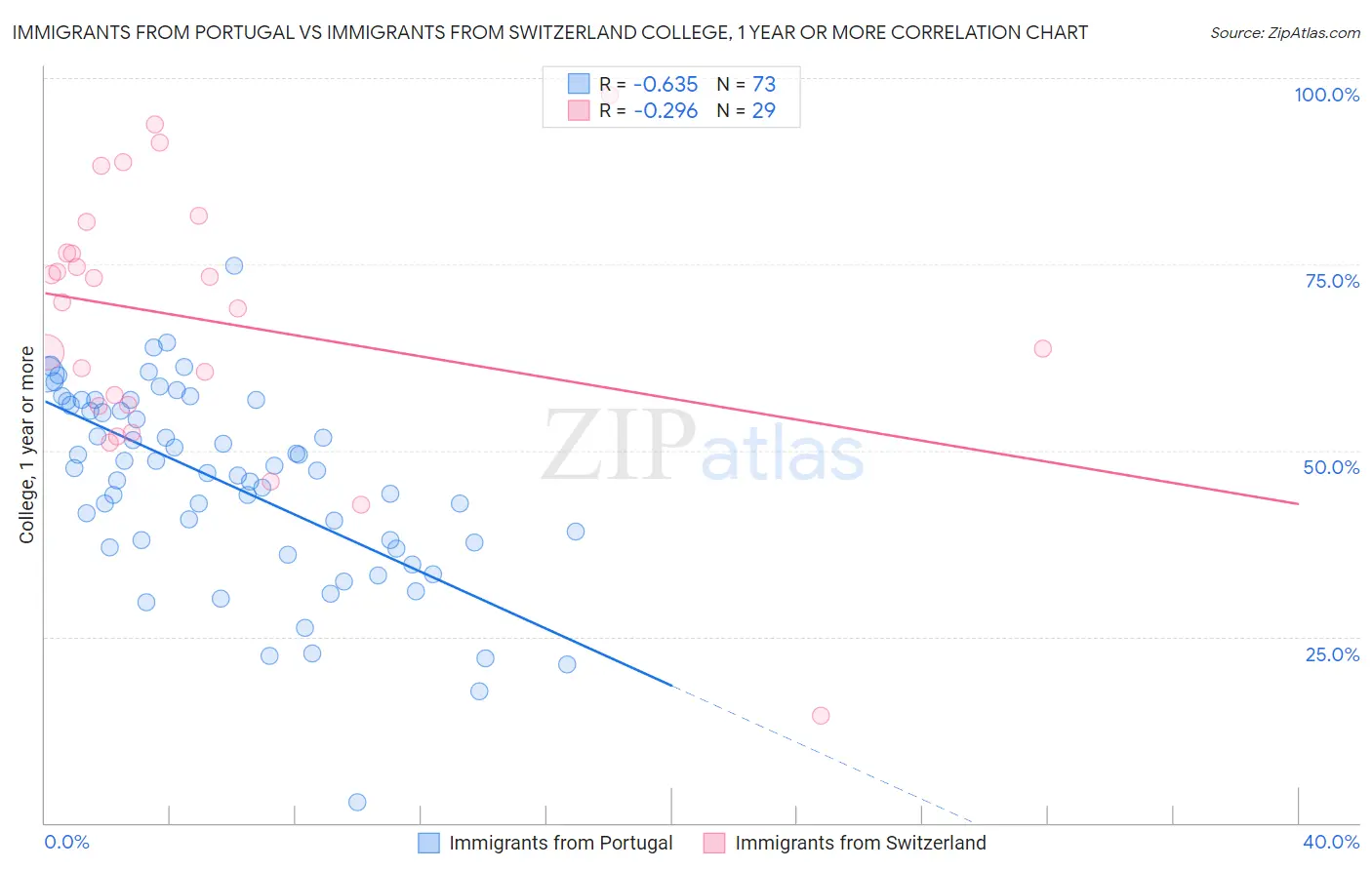 Immigrants from Portugal vs Immigrants from Switzerland College, 1 year or more