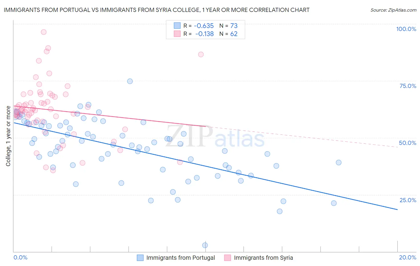 Immigrants from Portugal vs Immigrants from Syria College, 1 year or more