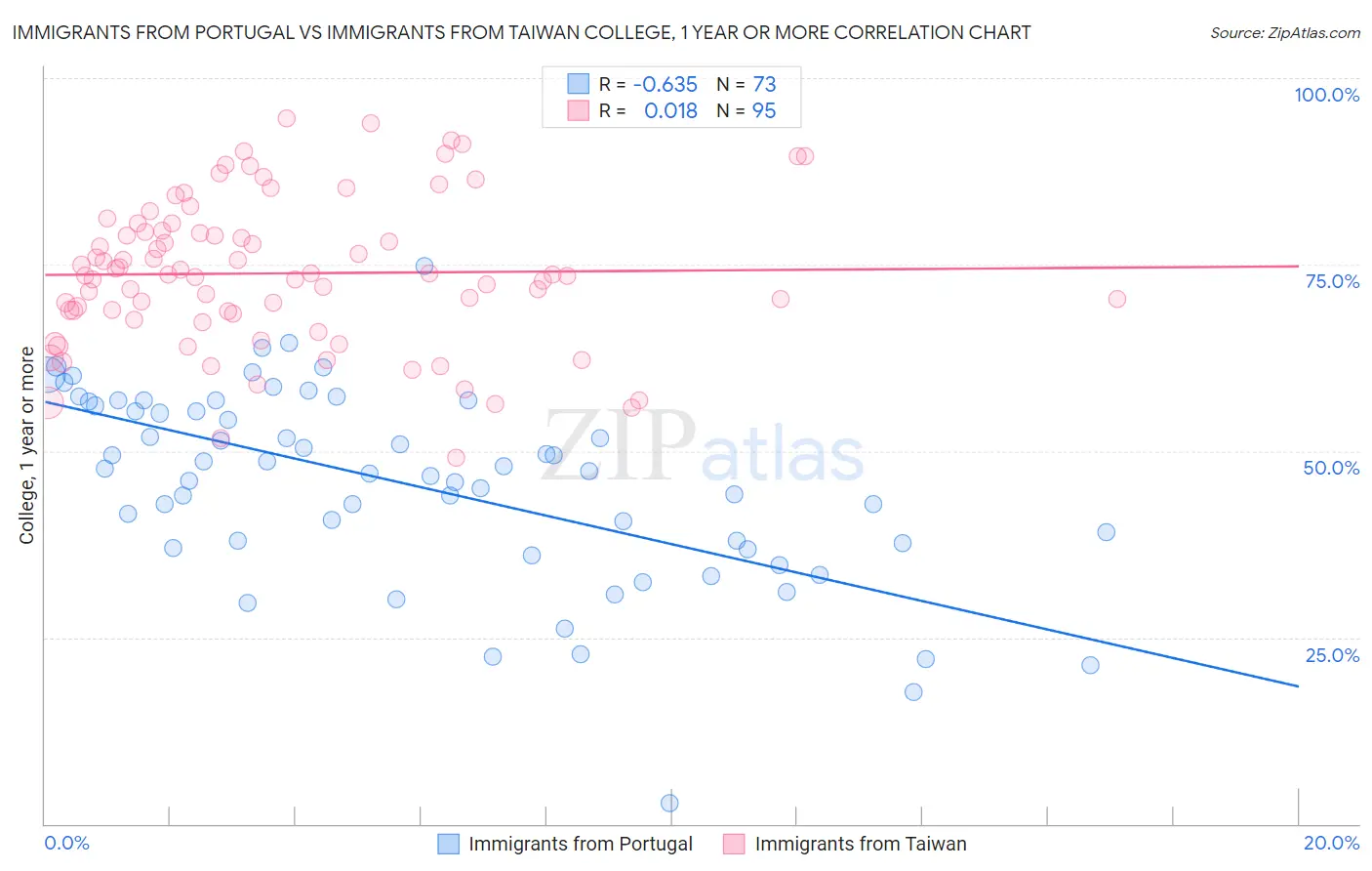 Immigrants from Portugal vs Immigrants from Taiwan College, 1 year or more