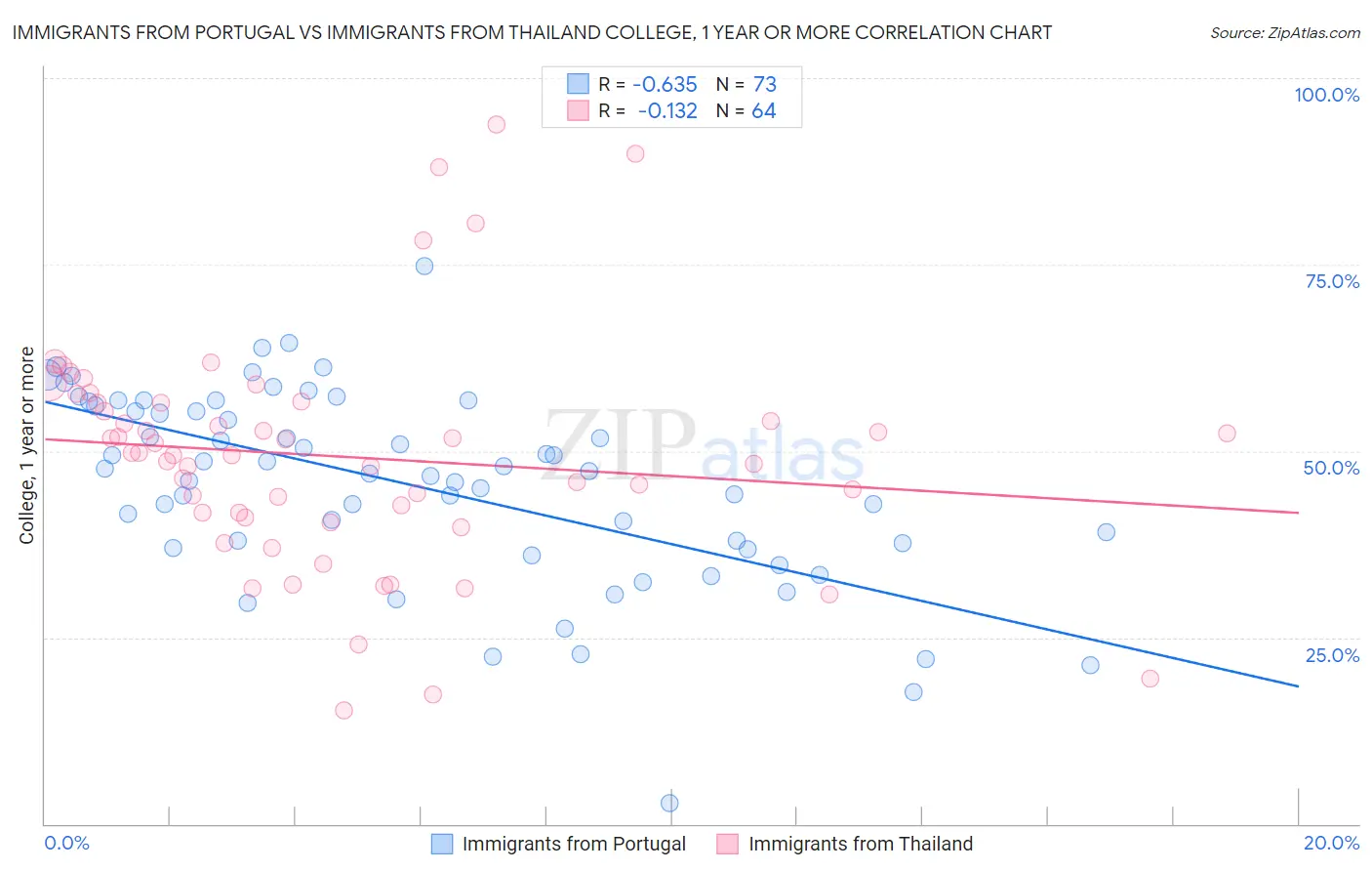 Immigrants from Portugal vs Immigrants from Thailand College, 1 year or more