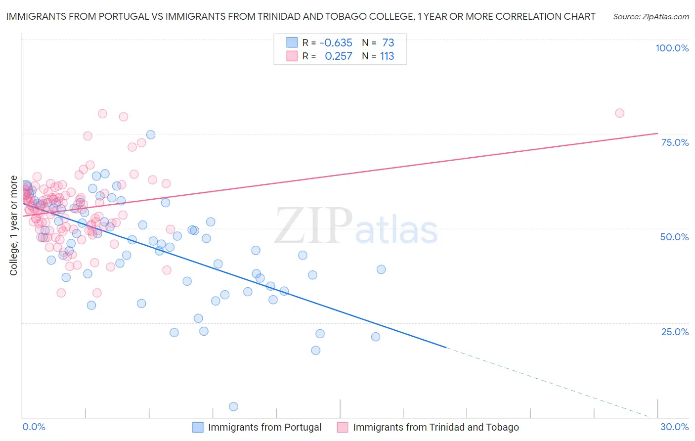 Immigrants from Portugal vs Immigrants from Trinidad and Tobago College, 1 year or more