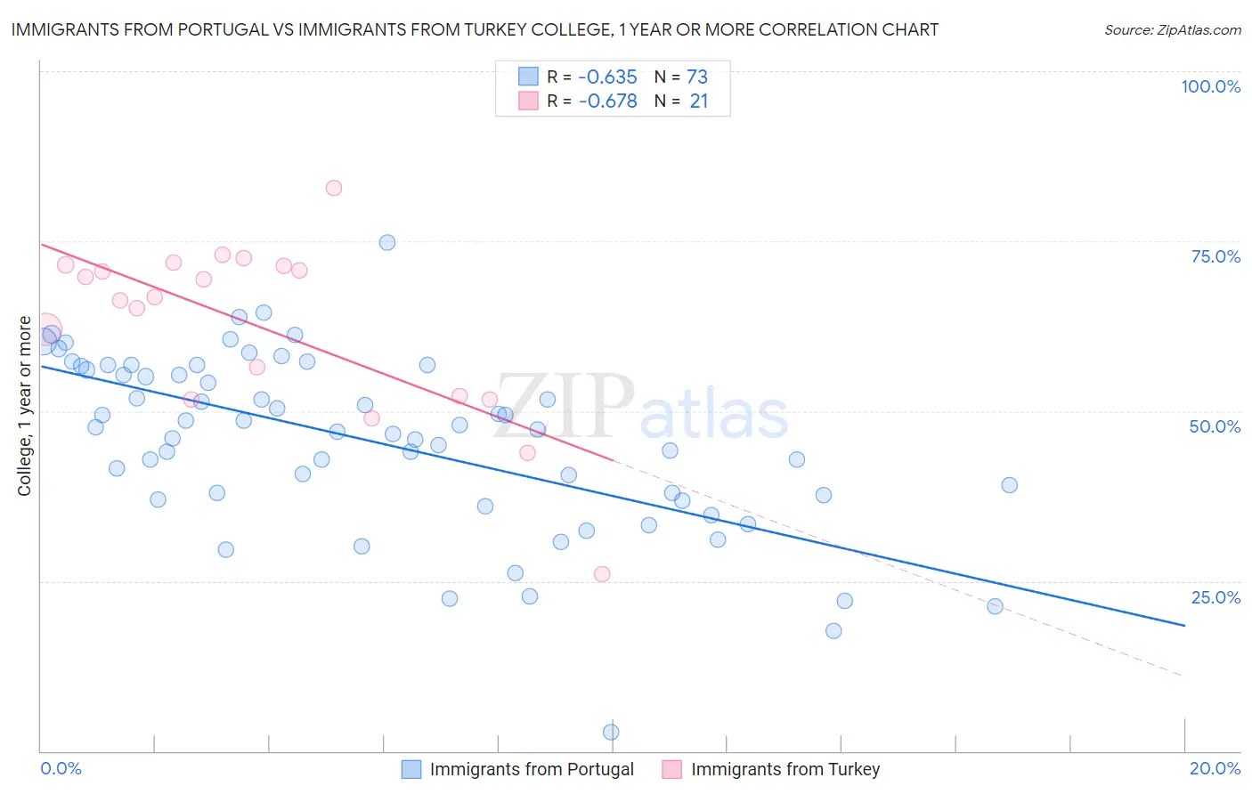 Immigrants from Portugal vs Immigrants from Turkey College, 1 year or more