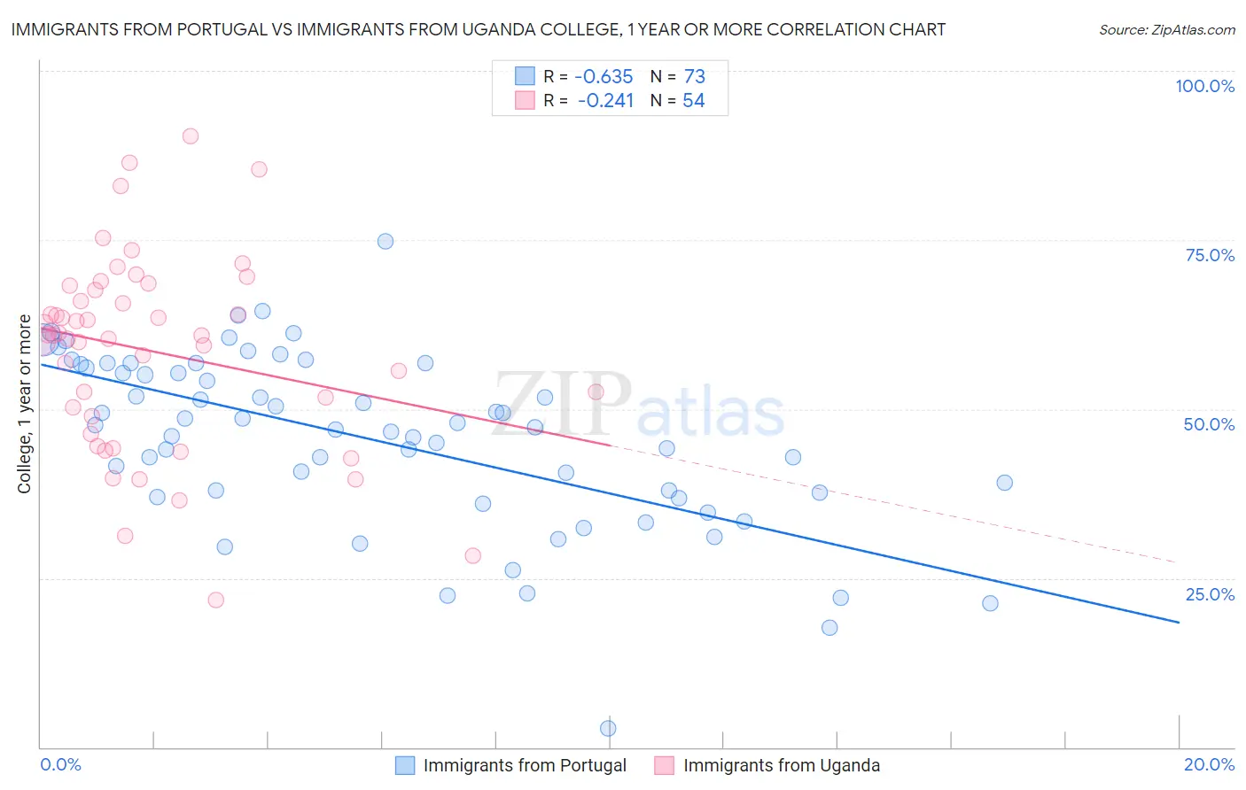 Immigrants from Portugal vs Immigrants from Uganda College, 1 year or more
