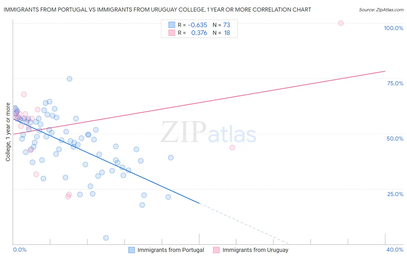 Immigrants from Portugal vs Immigrants from Uruguay College, 1 year or more