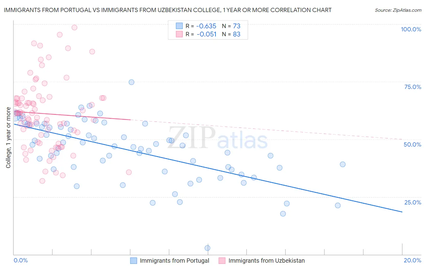 Immigrants from Portugal vs Immigrants from Uzbekistan College, 1 year or more