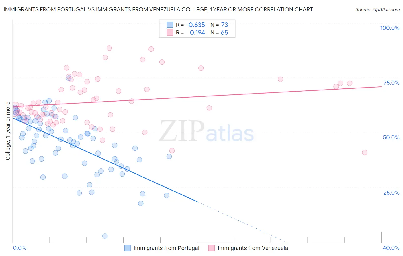 Immigrants from Portugal vs Immigrants from Venezuela College, 1 year or more