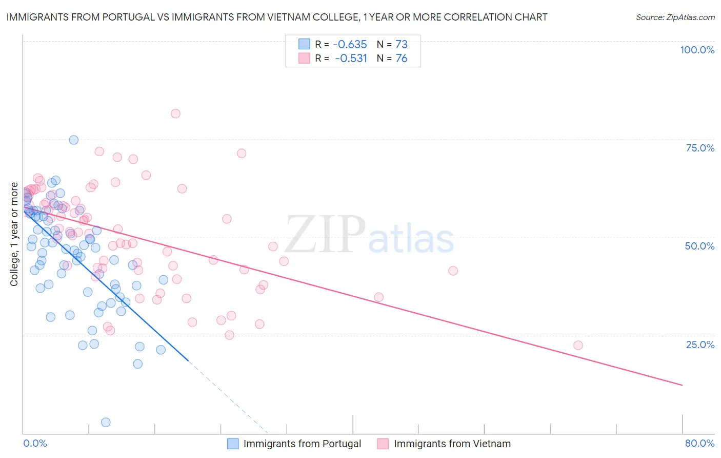 Immigrants from Portugal vs Immigrants from Vietnam College, 1 year or more