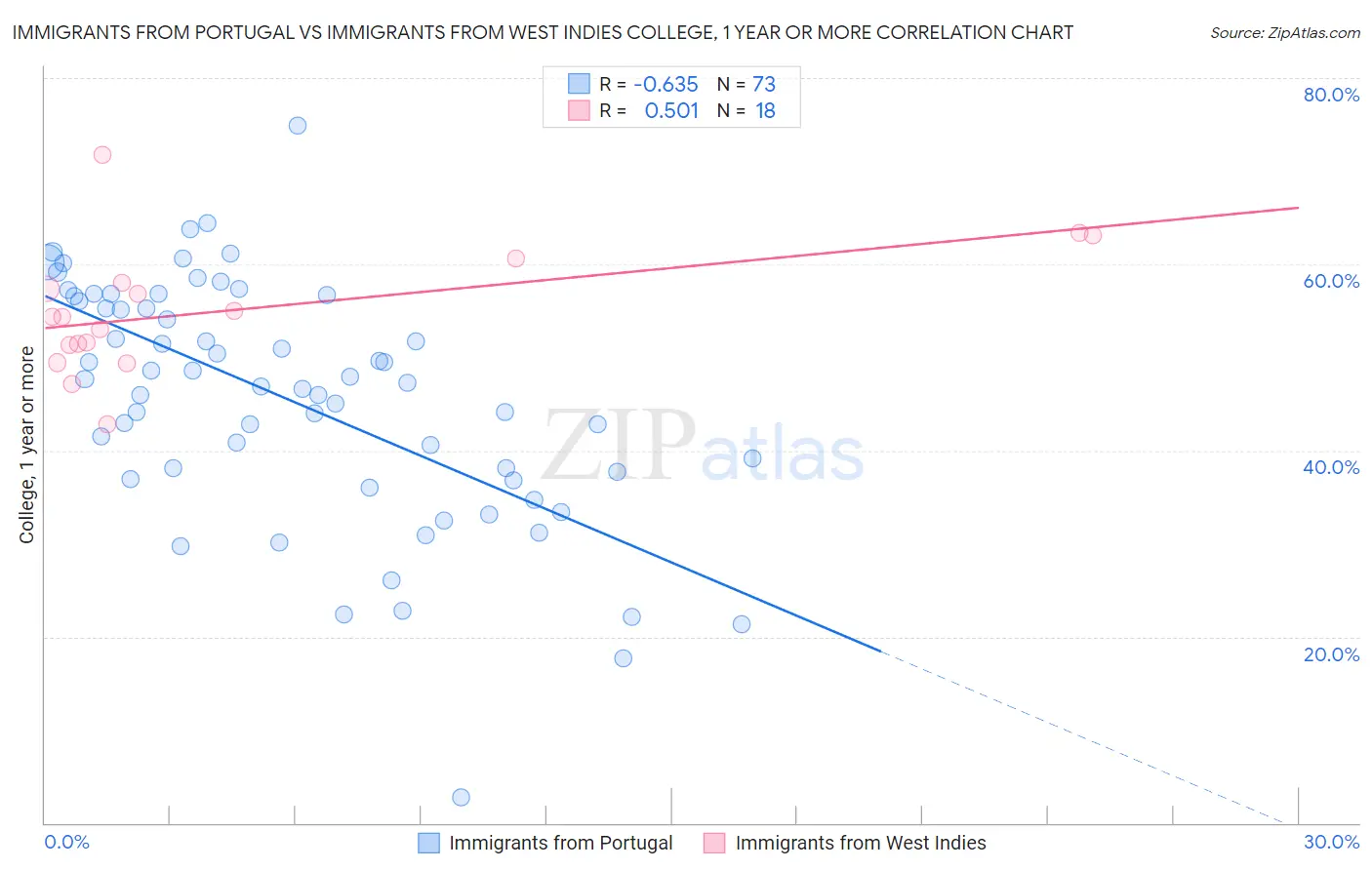Immigrants from Portugal vs Immigrants from West Indies College, 1 year or more
