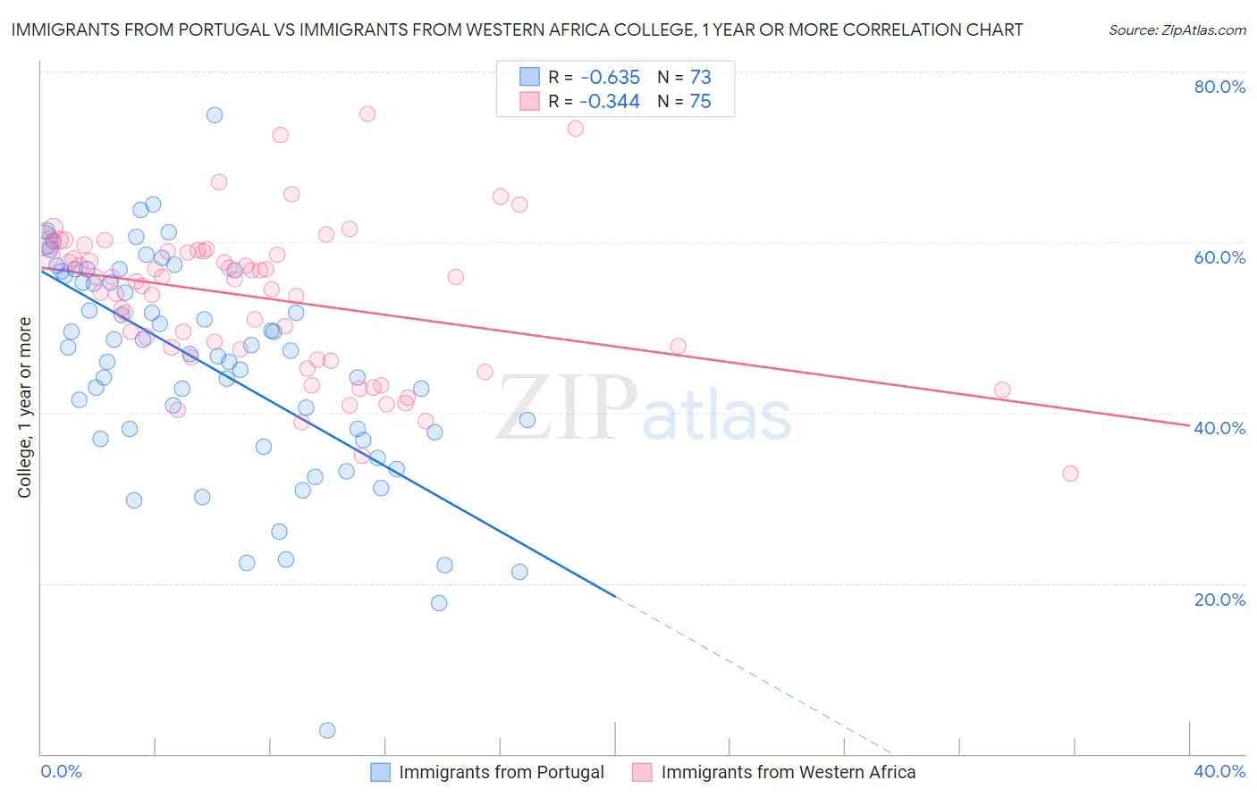 Immigrants from Portugal vs Immigrants from Western Africa College, 1 year or more