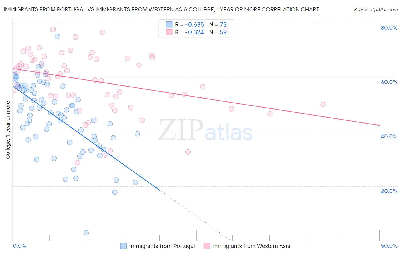 Immigrants from Portugal vs Immigrants from Western Asia College, 1 year or more