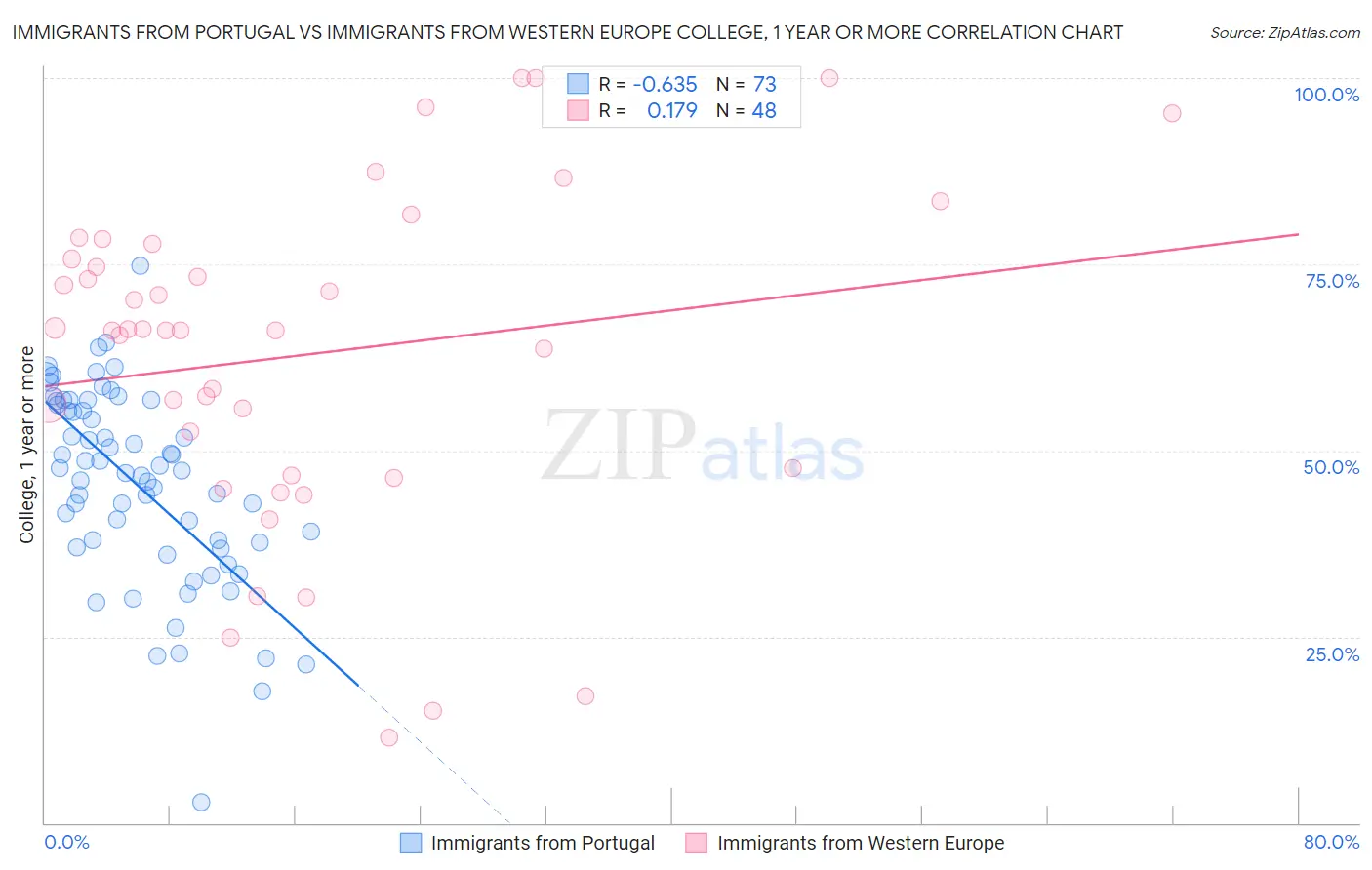 Immigrants from Portugal vs Immigrants from Western Europe College, 1 year or more