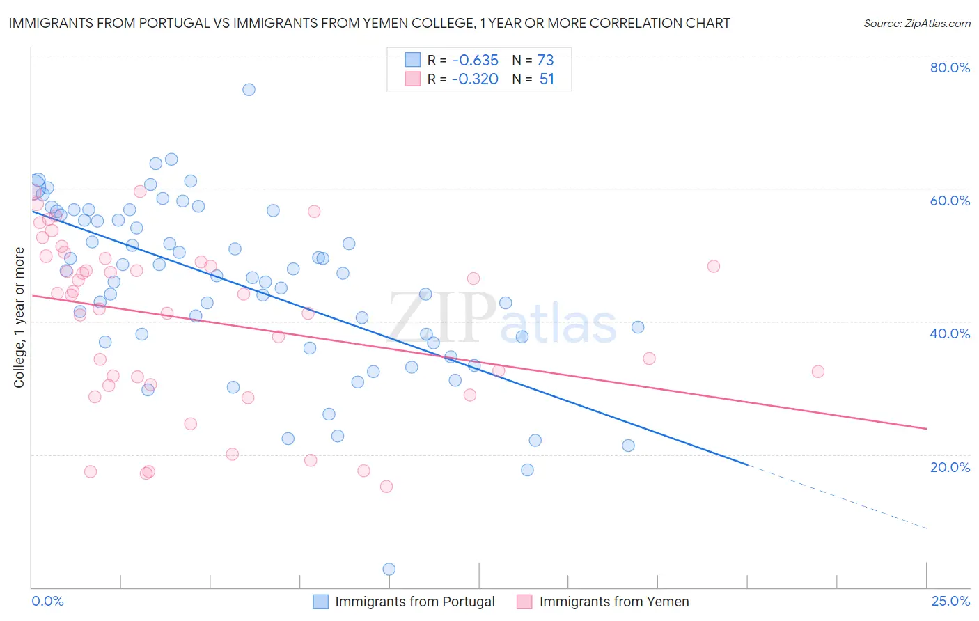 Immigrants from Portugal vs Immigrants from Yemen College, 1 year or more