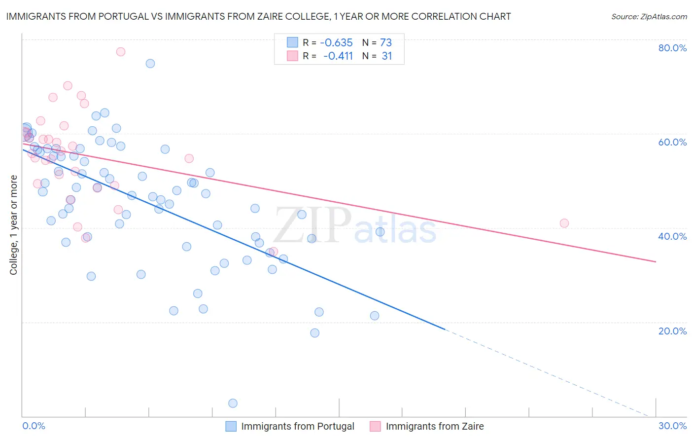 Immigrants from Portugal vs Immigrants from Zaire College, 1 year or more