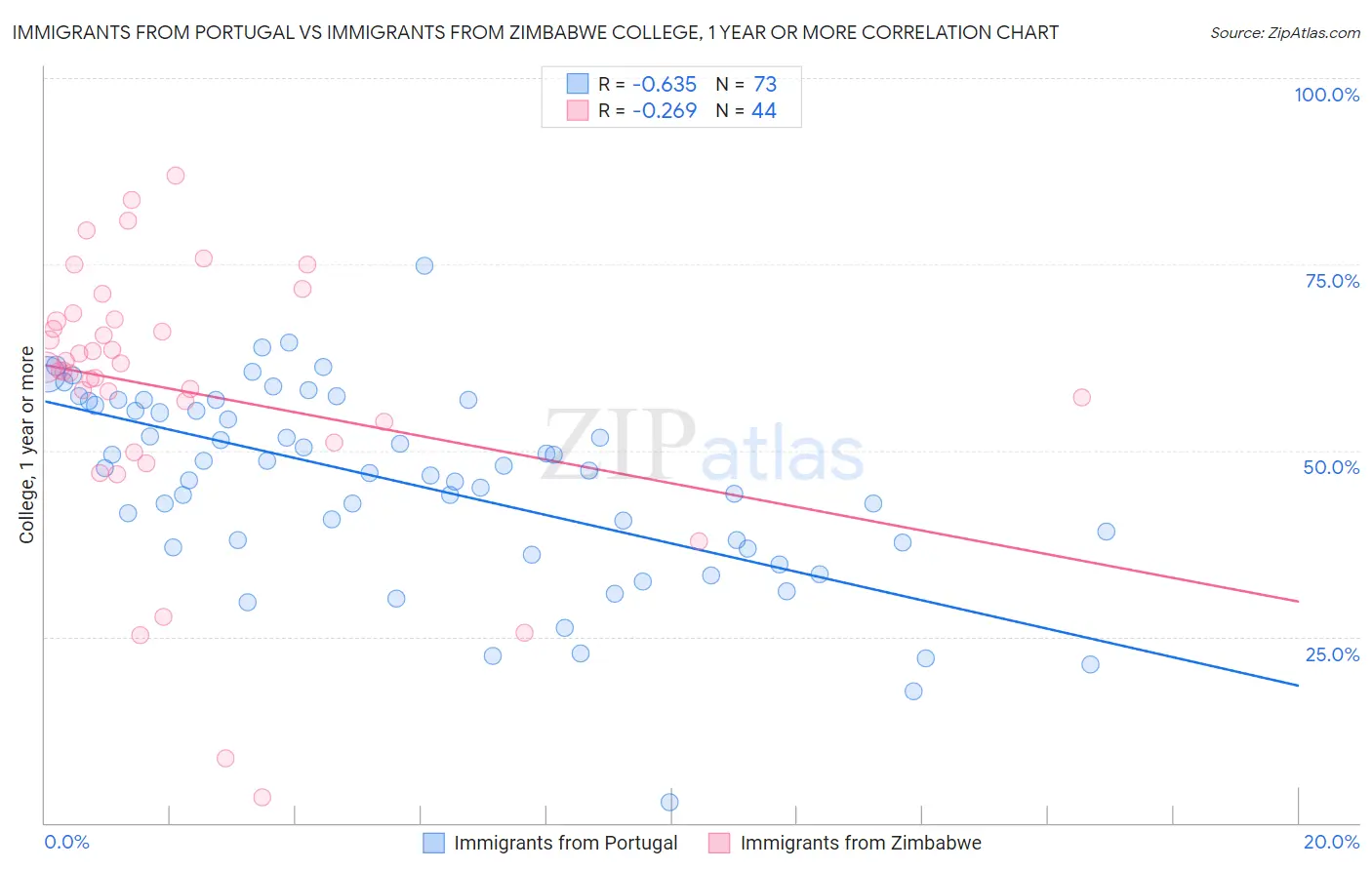 Immigrants from Portugal vs Immigrants from Zimbabwe College, 1 year or more
