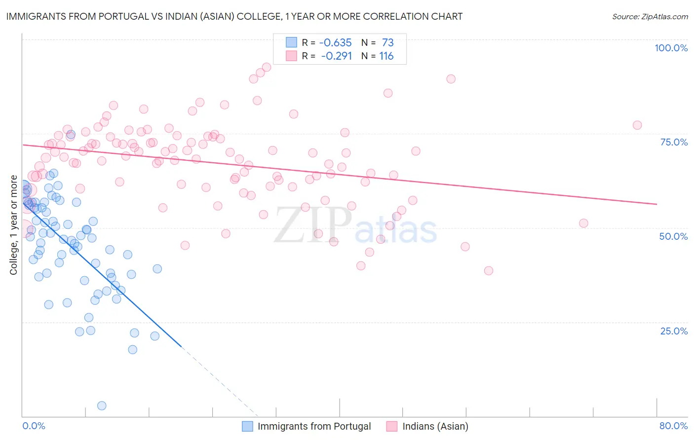 Immigrants from Portugal vs Indian (Asian) College, 1 year or more