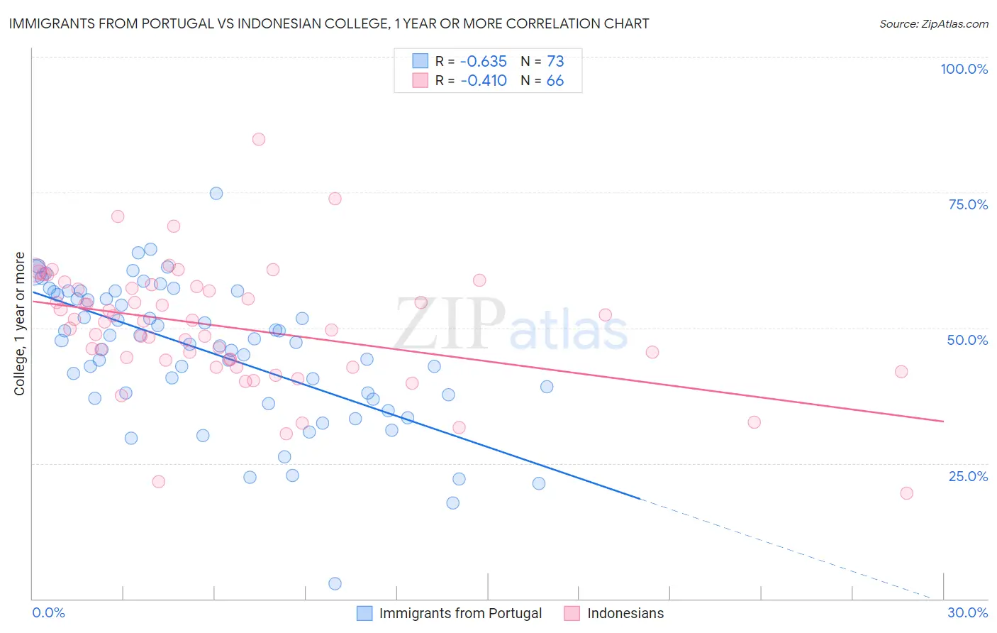 Immigrants from Portugal vs Indonesian College, 1 year or more