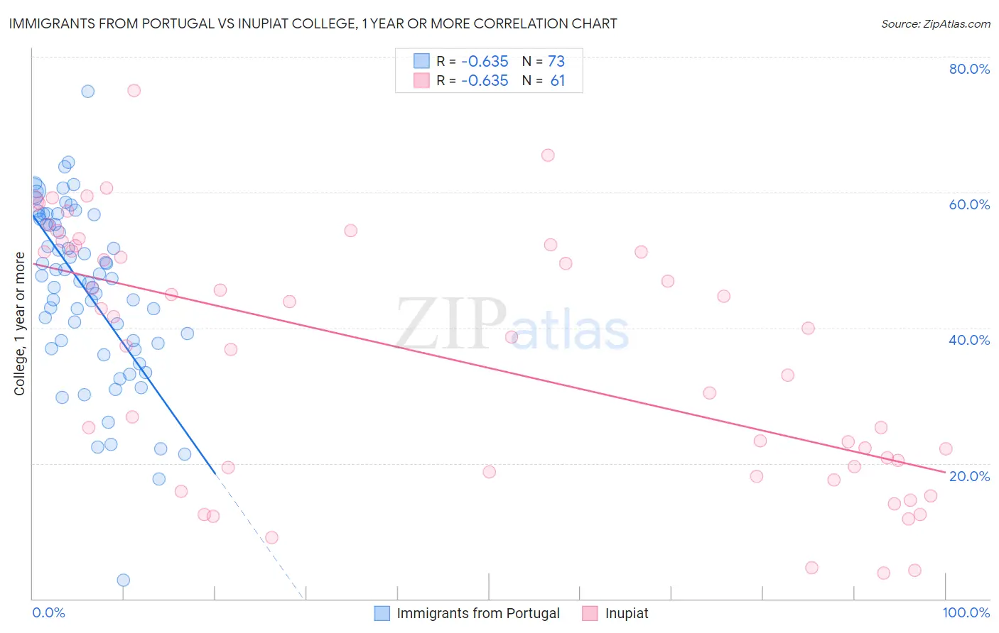 Immigrants from Portugal vs Inupiat College, 1 year or more