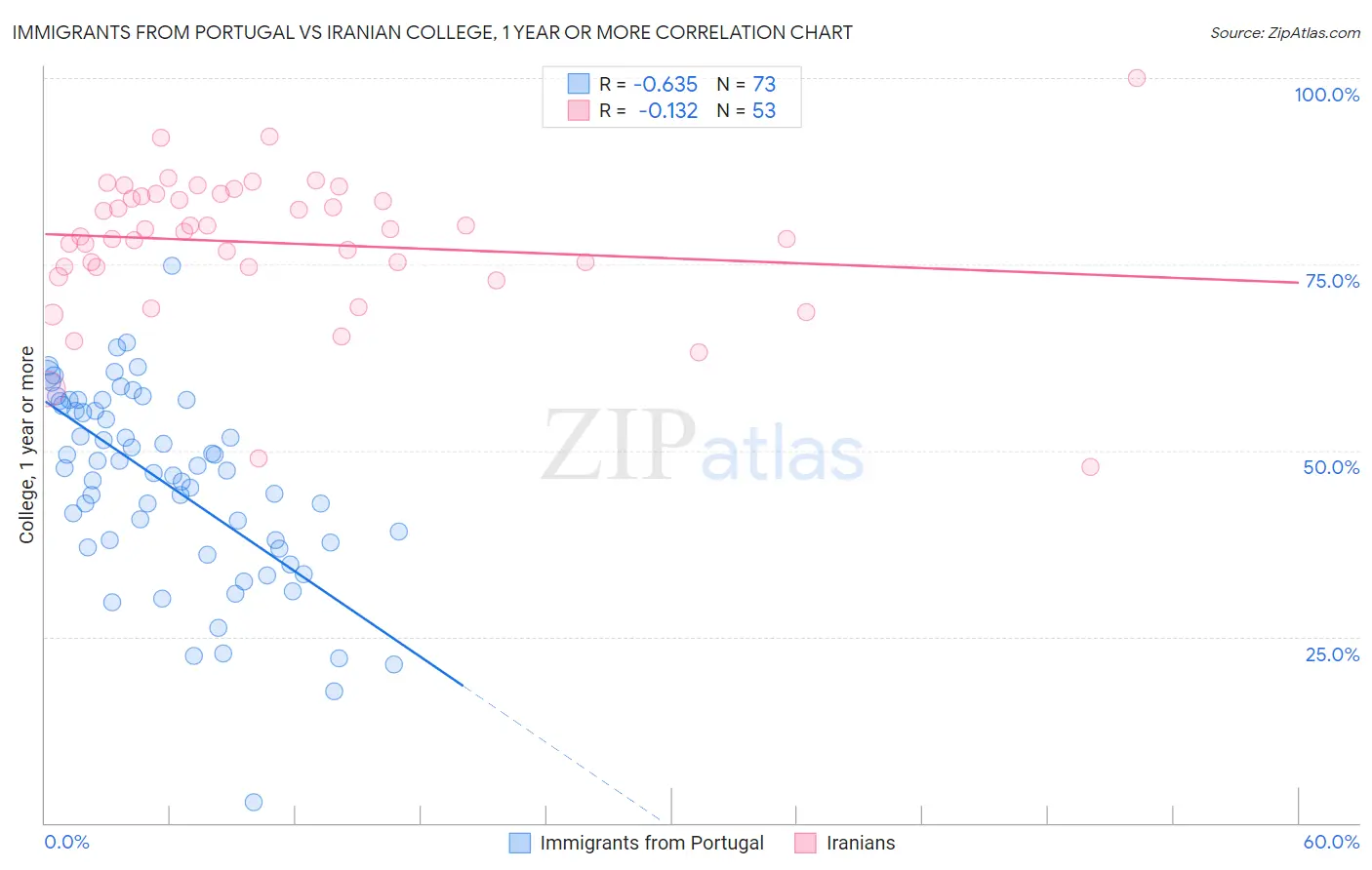Immigrants from Portugal vs Iranian College, 1 year or more