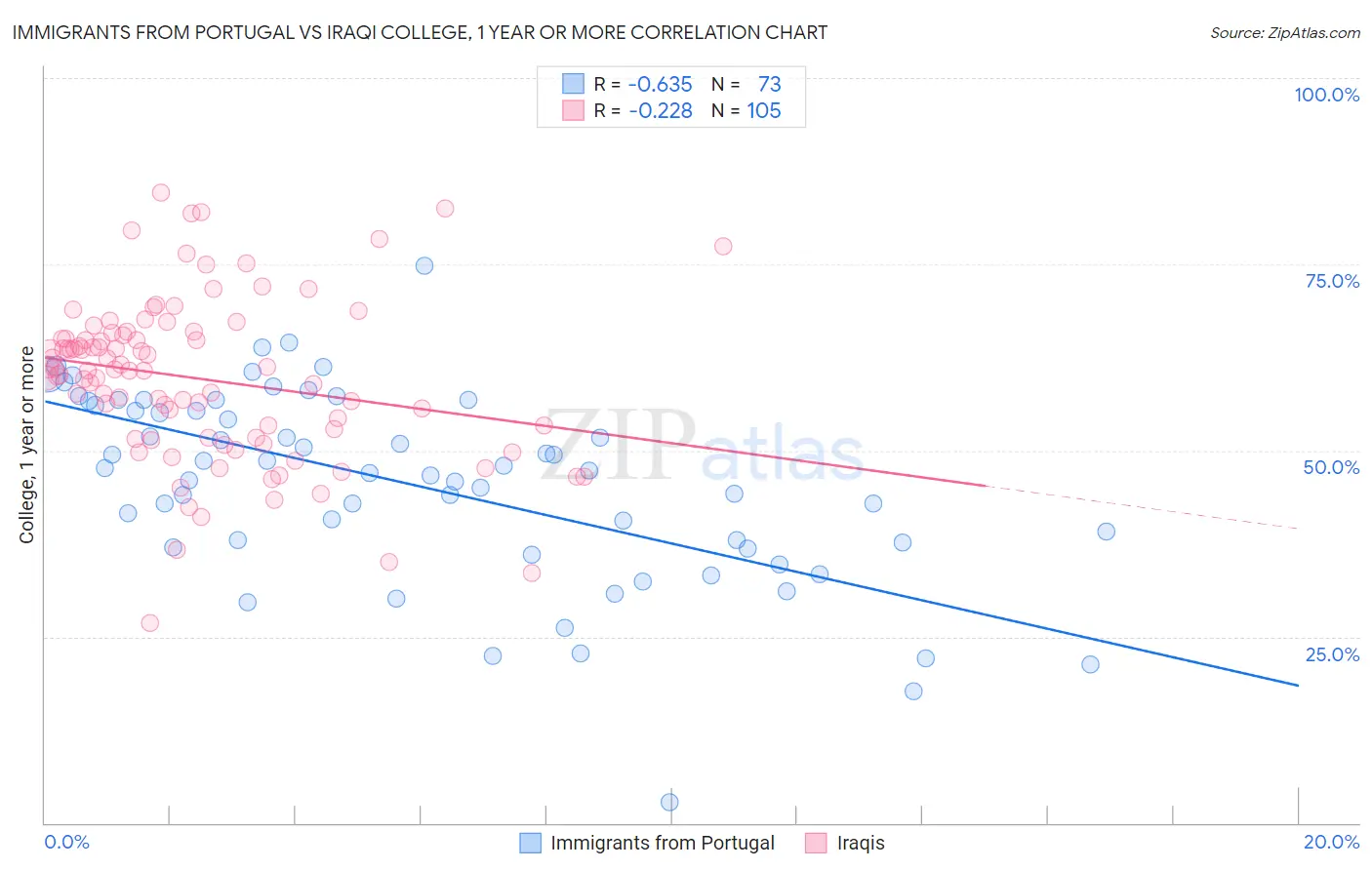 Immigrants from Portugal vs Iraqi College, 1 year or more