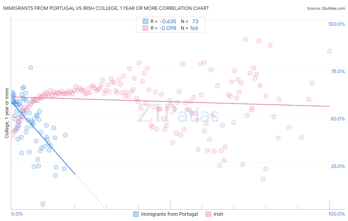 Immigrants from Portugal vs Irish College, 1 year or more