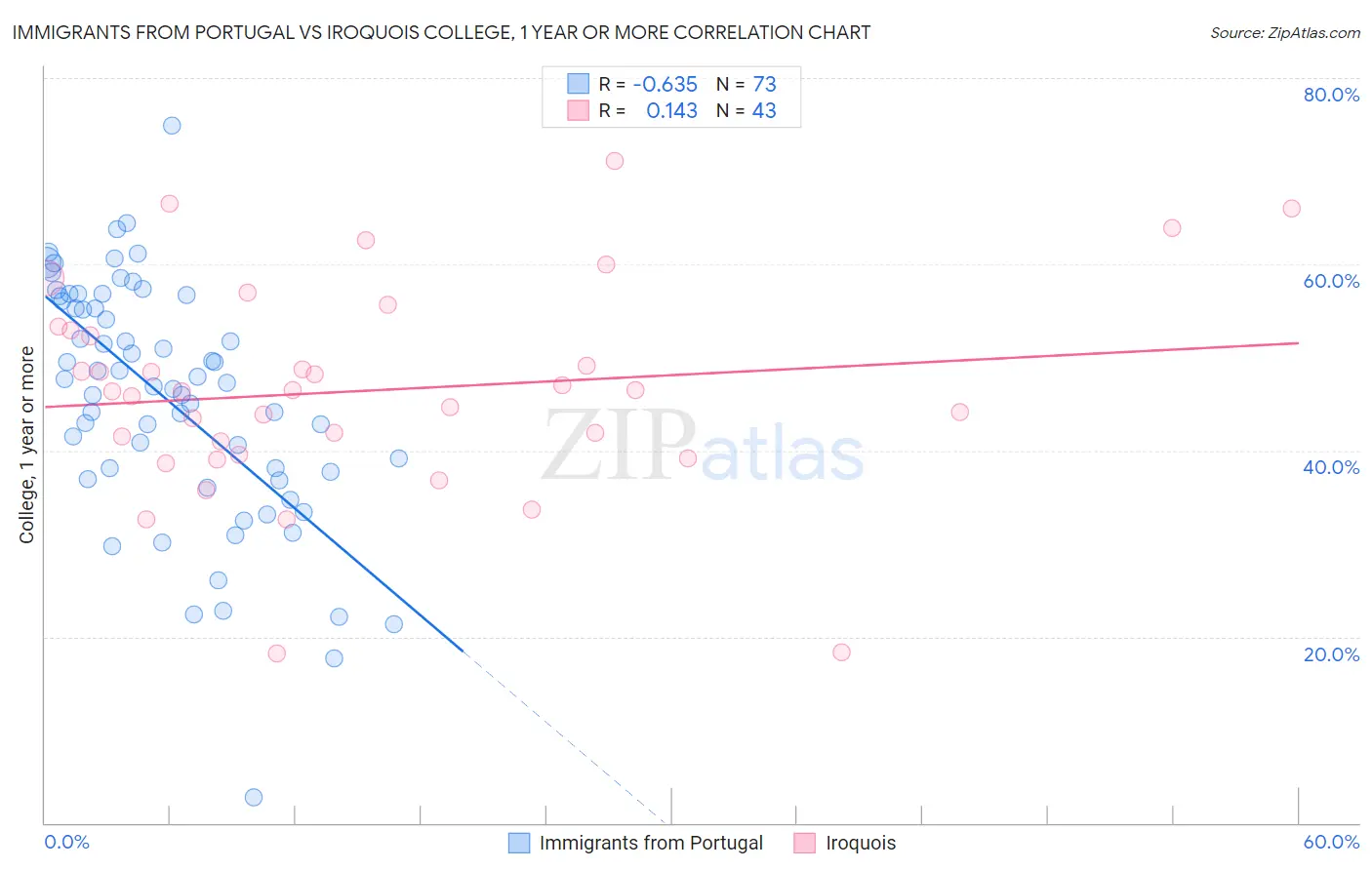 Immigrants from Portugal vs Iroquois College, 1 year or more