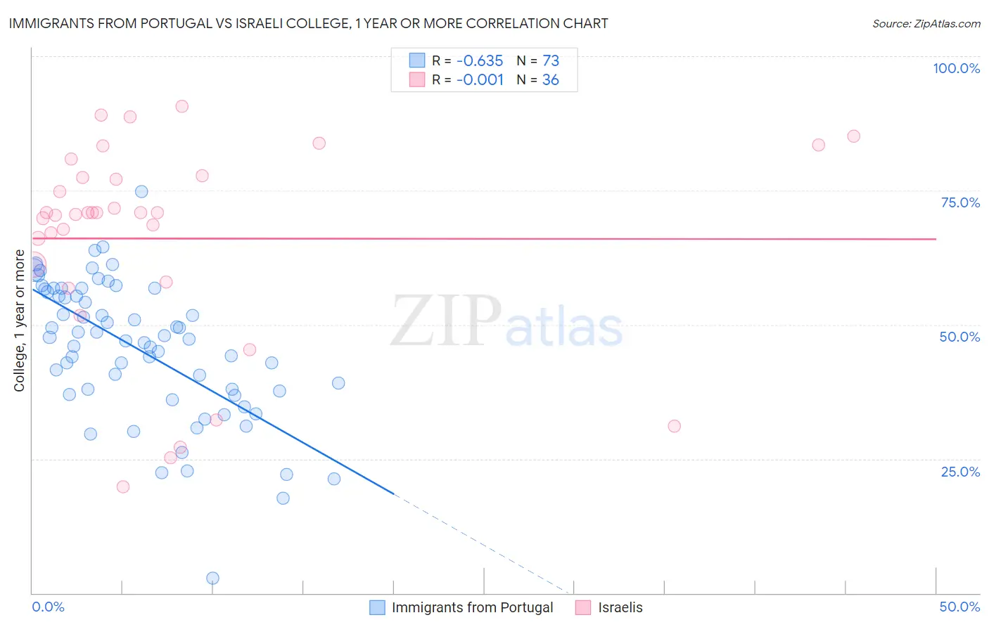 Immigrants from Portugal vs Israeli College, 1 year or more