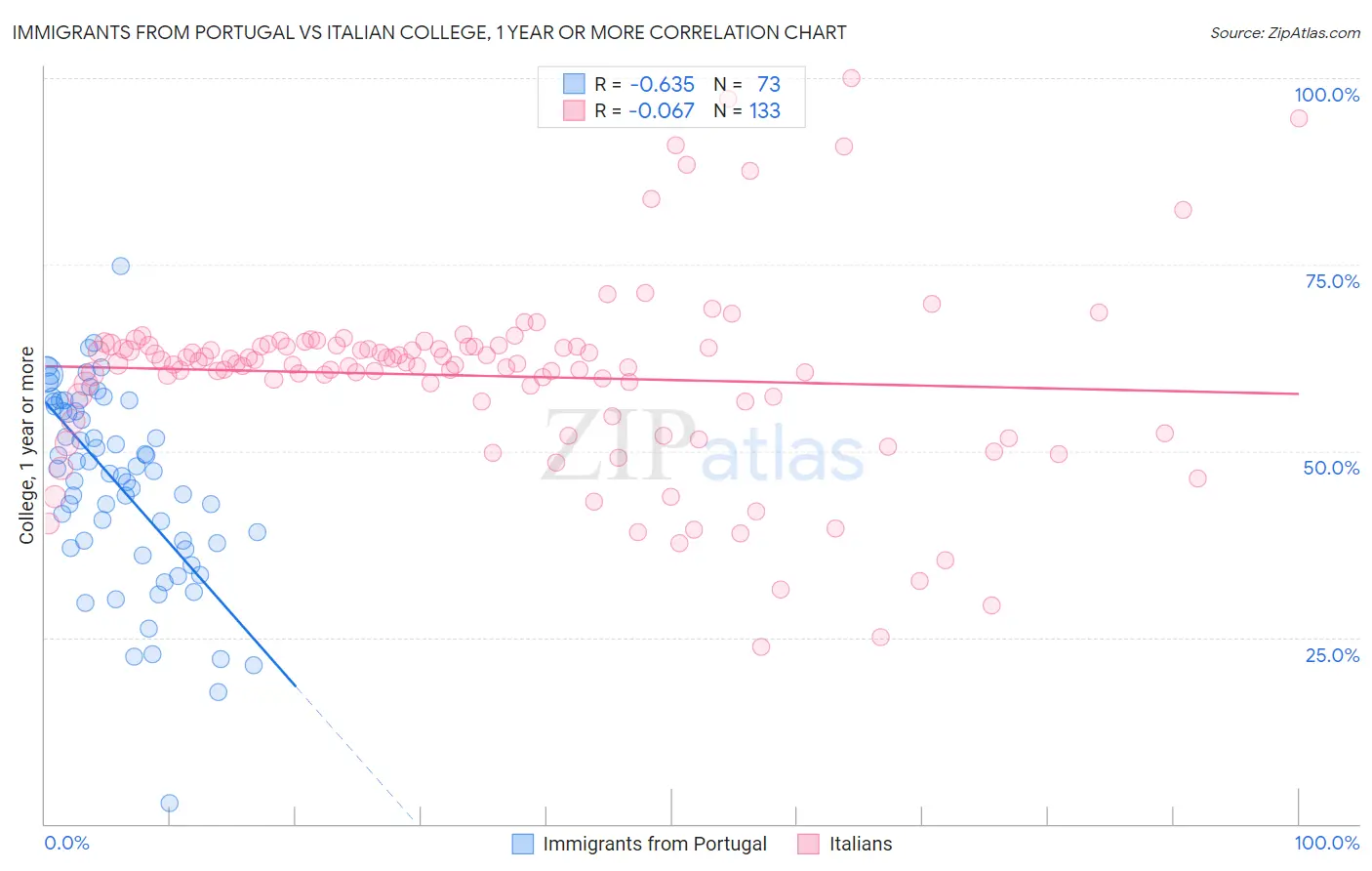 Immigrants from Portugal vs Italian College, 1 year or more
