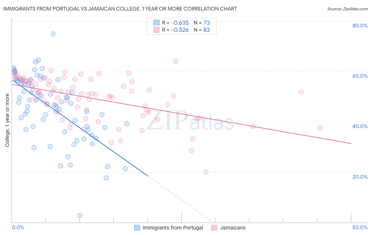 Immigrants from Portugal vs Jamaican College, 1 year or more