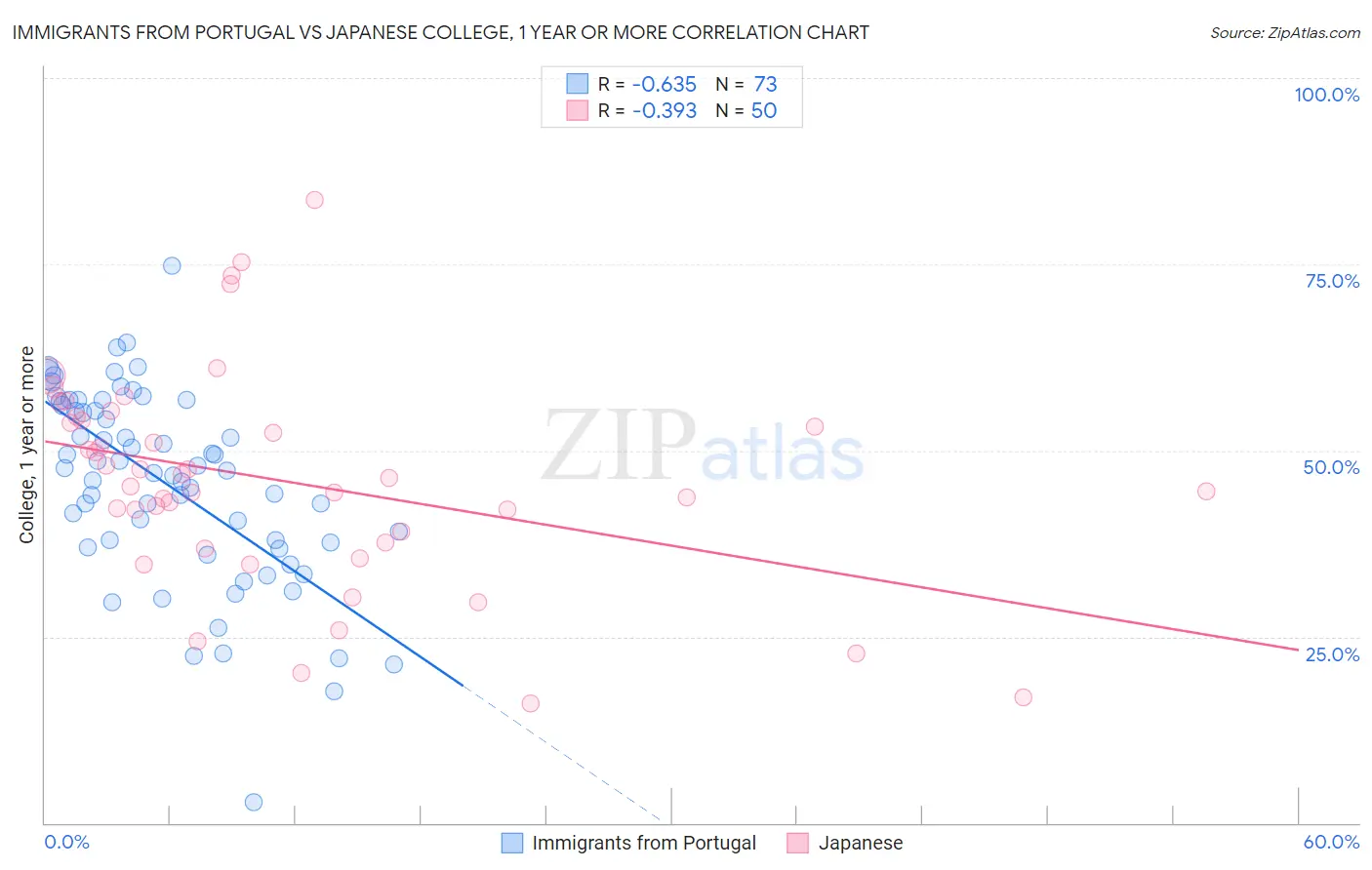 Immigrants from Portugal vs Japanese College, 1 year or more