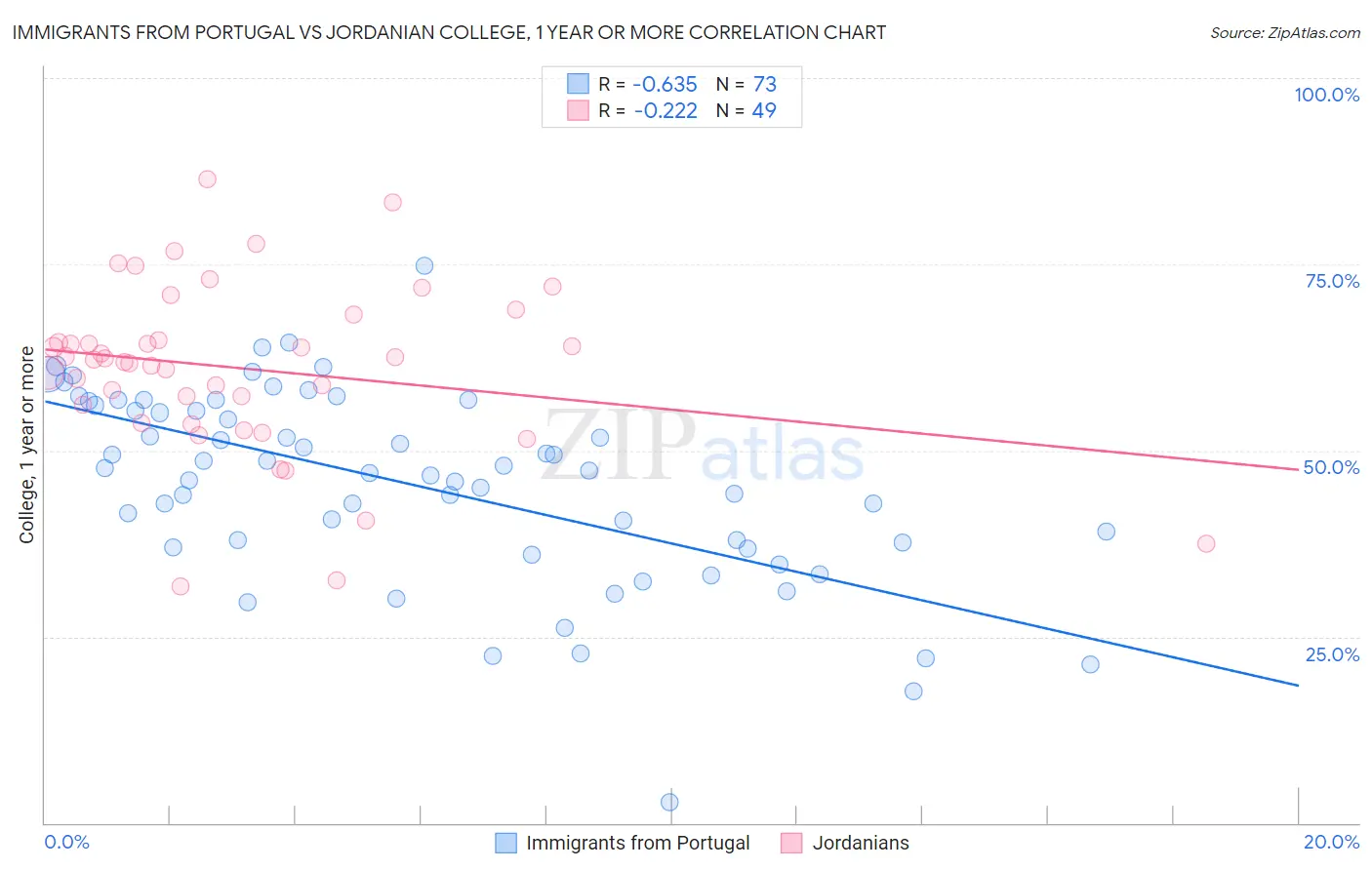 Immigrants from Portugal vs Jordanian College, 1 year or more