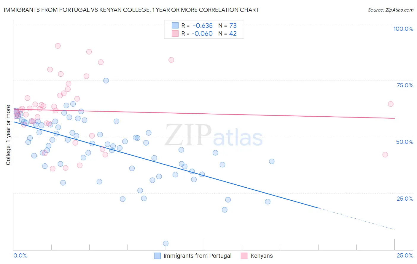 Immigrants from Portugal vs Kenyan College, 1 year or more