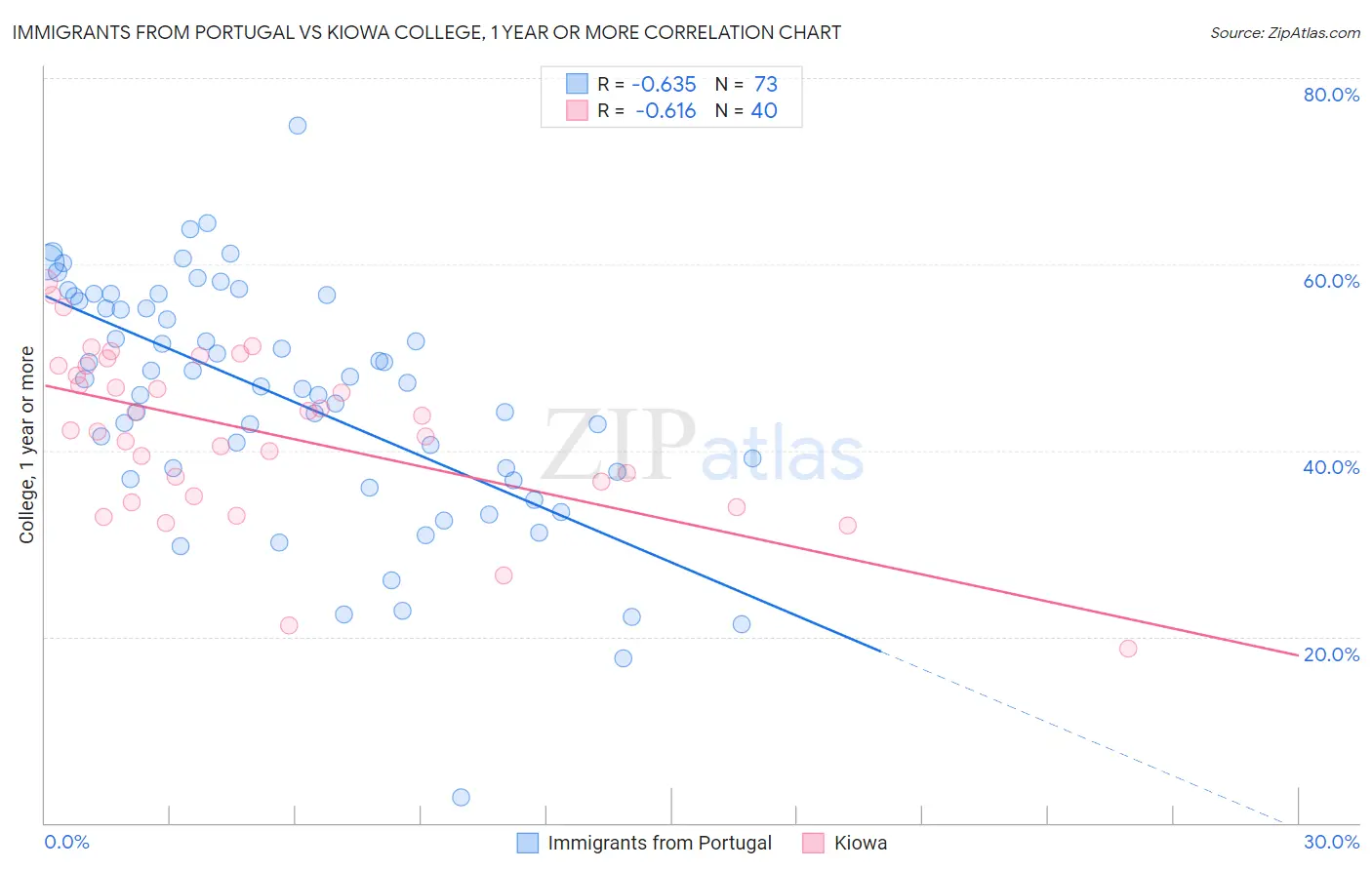 Immigrants from Portugal vs Kiowa College, 1 year or more