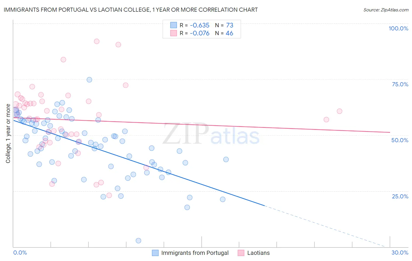 Immigrants from Portugal vs Laotian College, 1 year or more
