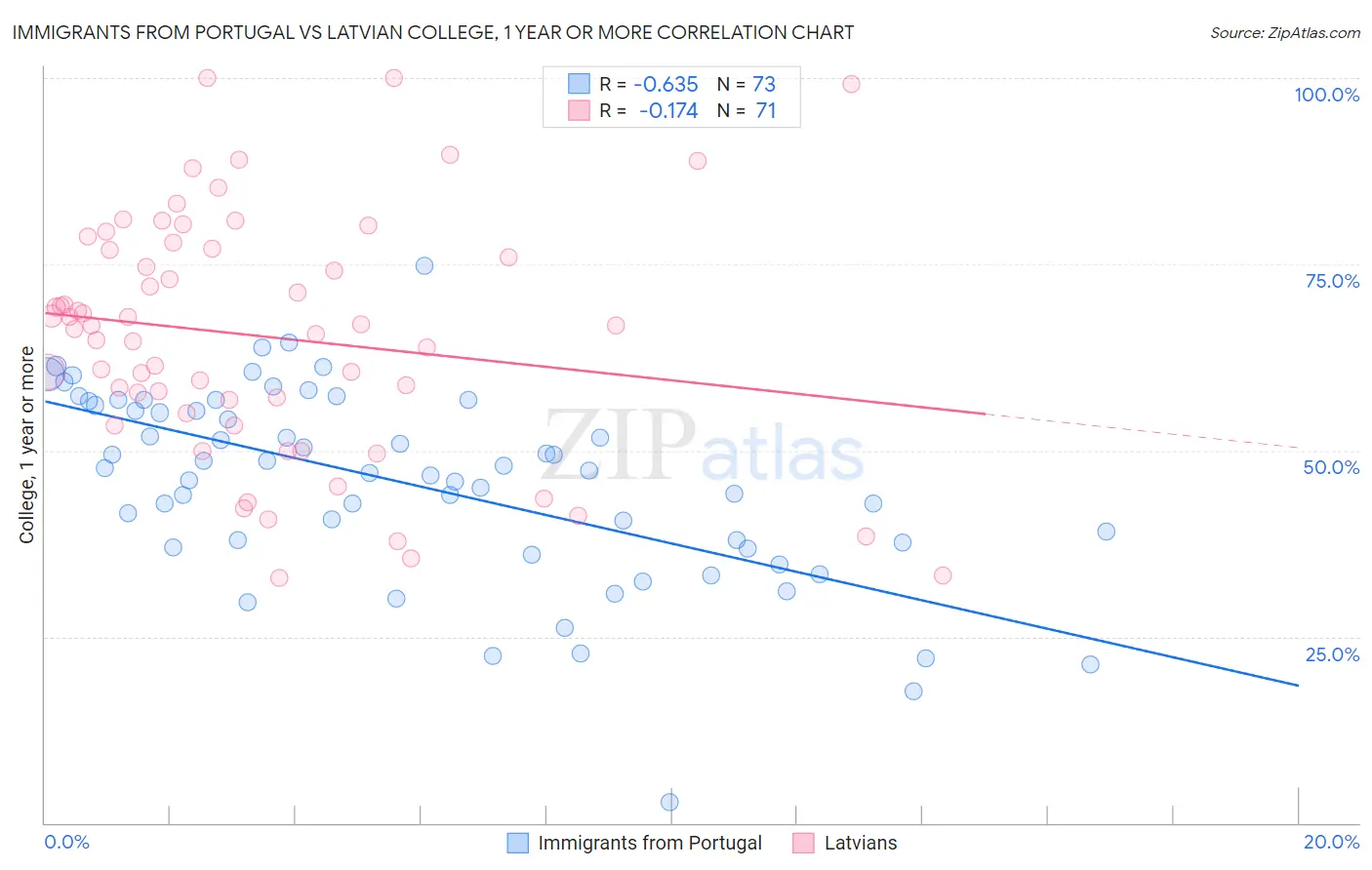 Immigrants from Portugal vs Latvian College, 1 year or more