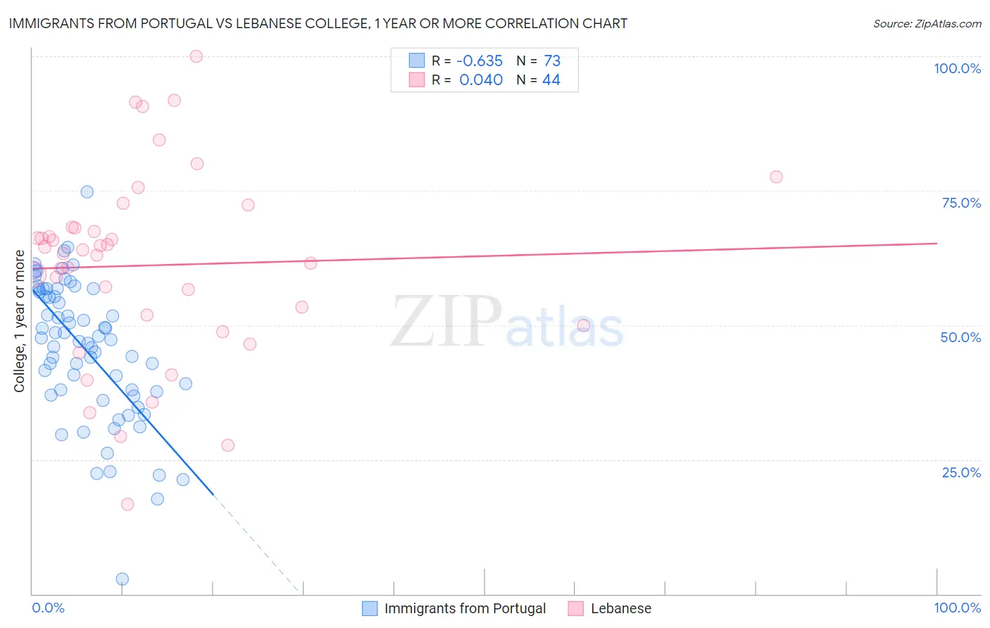 Immigrants from Portugal vs Lebanese College, 1 year or more