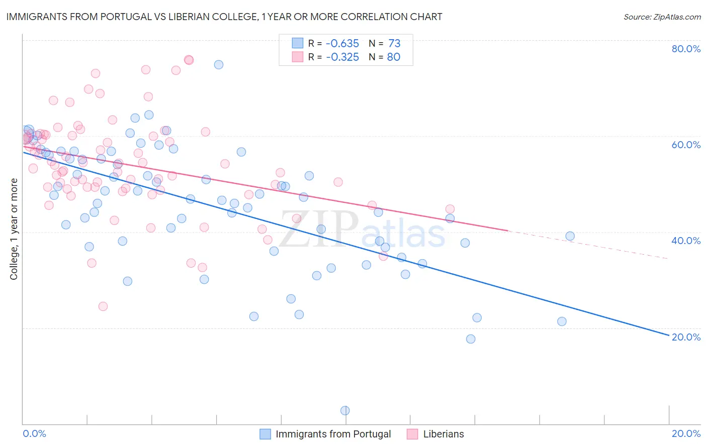 Immigrants from Portugal vs Liberian College, 1 year or more