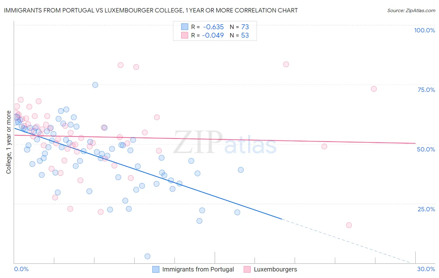 Immigrants from Portugal vs Luxembourger College, 1 year or more