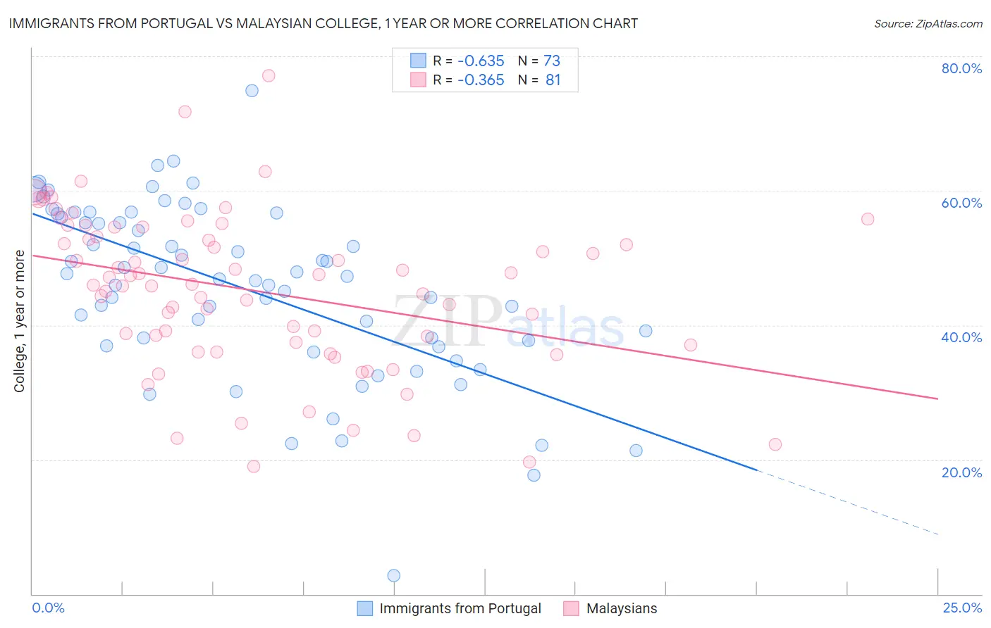Immigrants from Portugal vs Malaysian College, 1 year or more