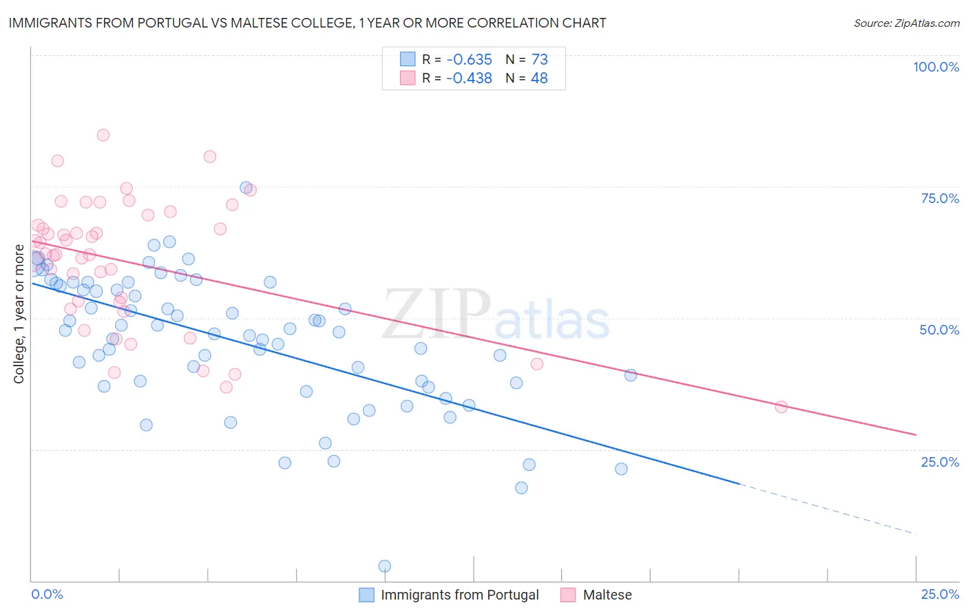 Immigrants from Portugal vs Maltese College, 1 year or more
