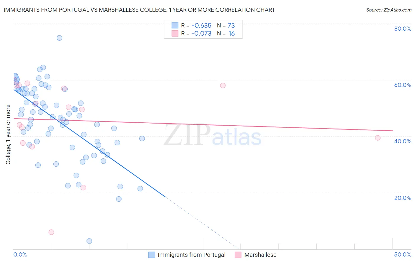 Immigrants from Portugal vs Marshallese College, 1 year or more