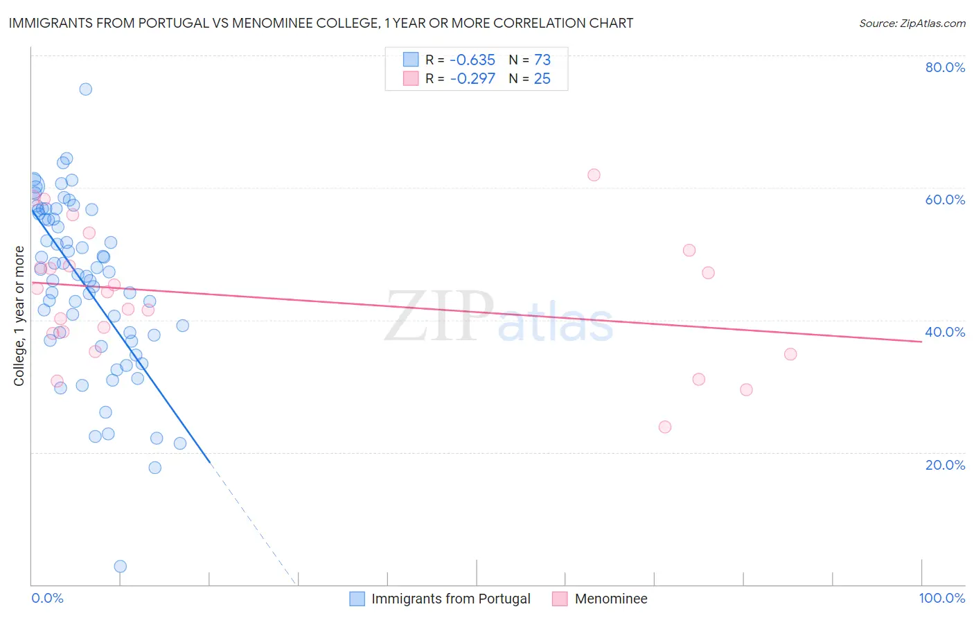 Immigrants from Portugal vs Menominee College, 1 year or more