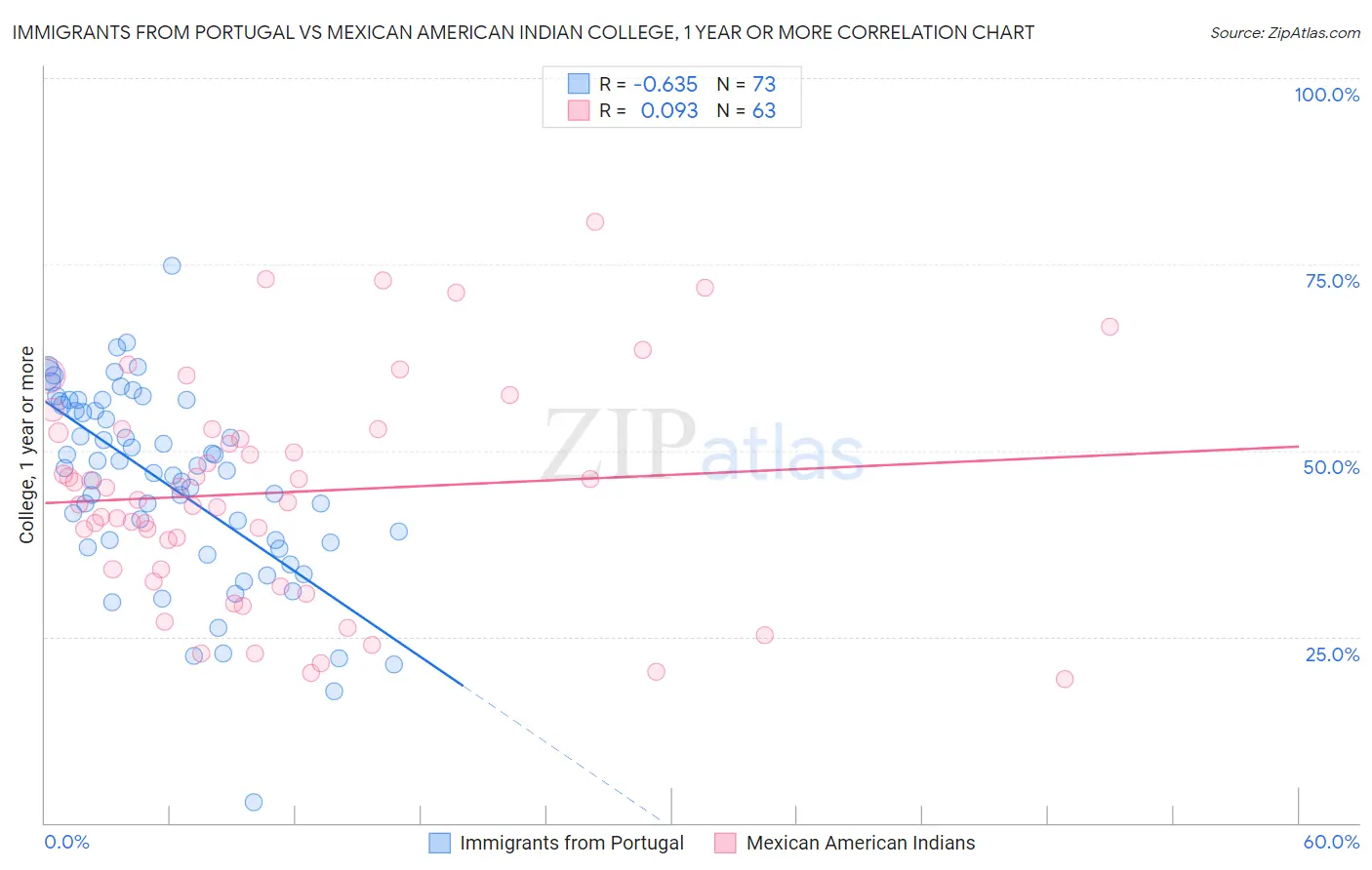 Immigrants from Portugal vs Mexican American Indian College, 1 year or more