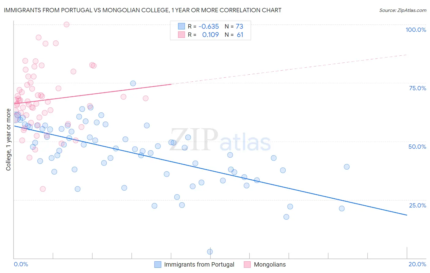 Immigrants from Portugal vs Mongolian College, 1 year or more