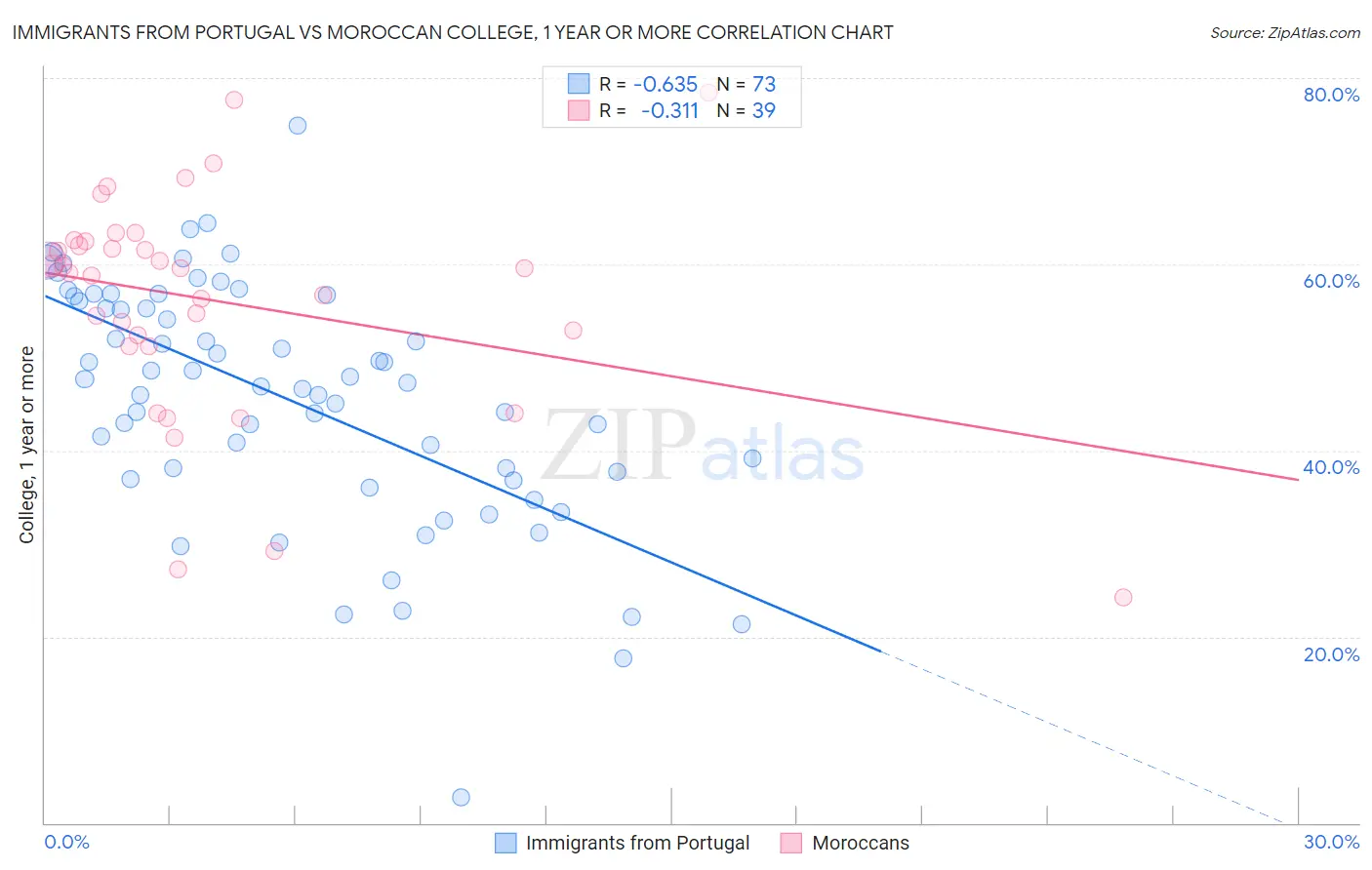 Immigrants from Portugal vs Moroccan College, 1 year or more