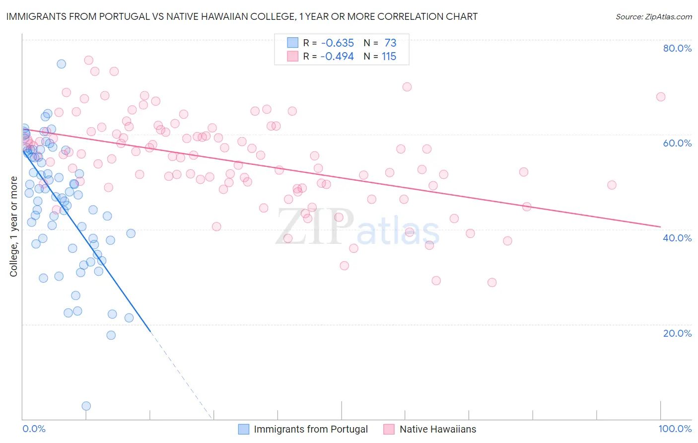 Immigrants from Portugal vs Native Hawaiian College, 1 year or more