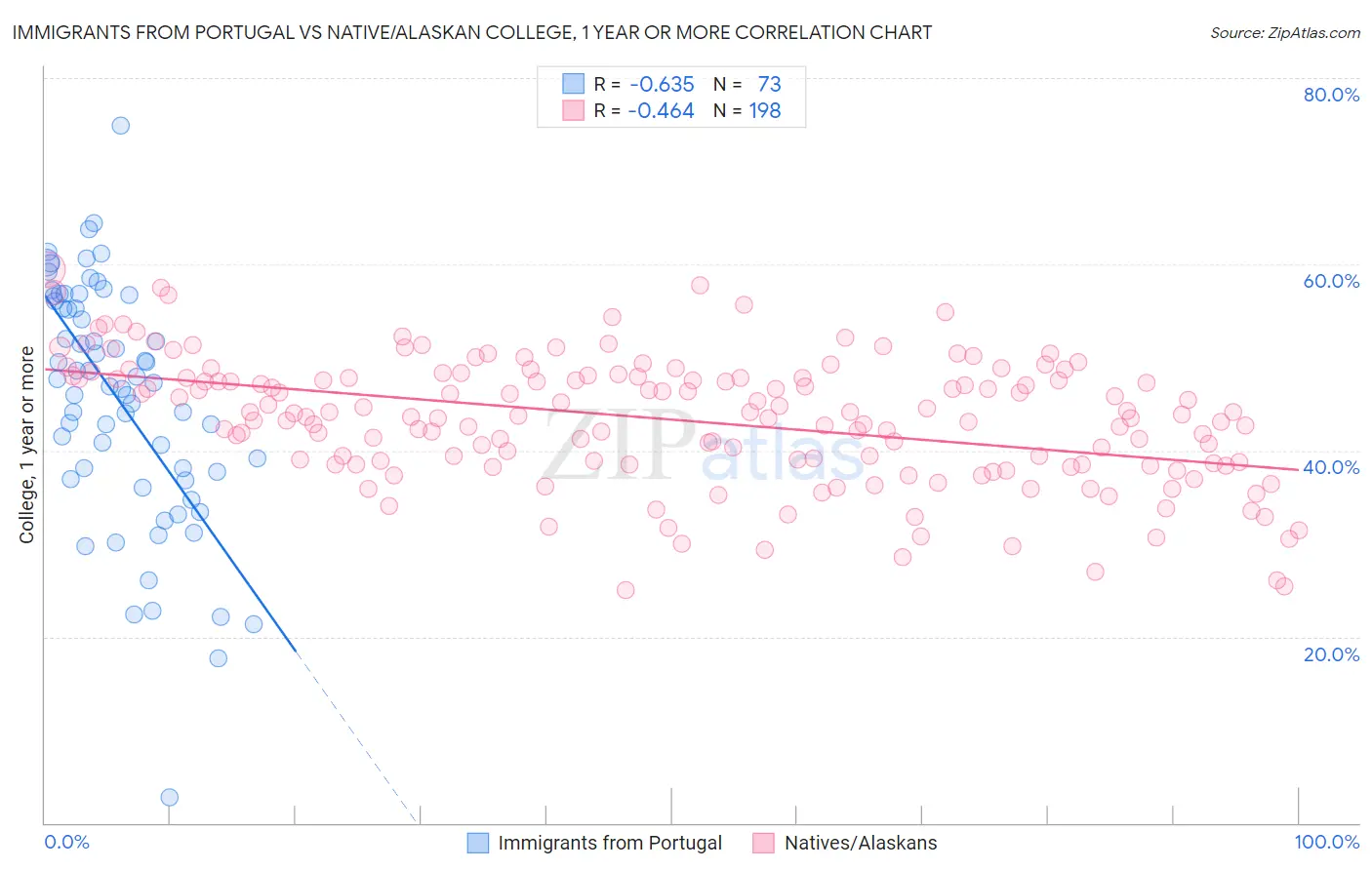 Immigrants from Portugal vs Native/Alaskan College, 1 year or more